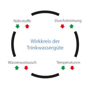 „COVID-19”-Folgen für die Trinkwasser-Hygiene