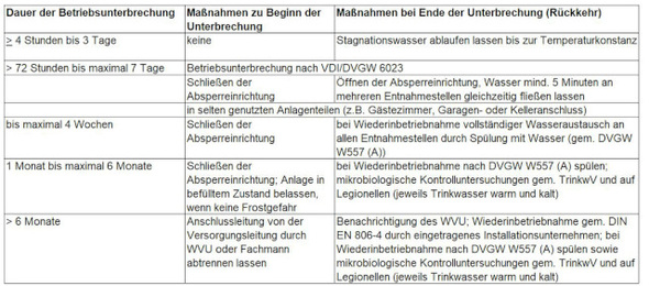 Maßnahmen bei Betriebsunterbrechung gemäß konsolidierter VDI-Richtlinie