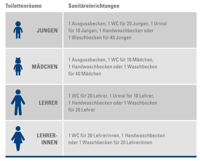 Richtwerte für die Sanitäranlagen in Schulen